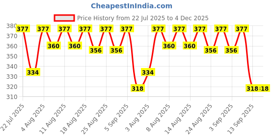 myntra.com Oriflame Feet Up Comfort All Day Refreshing Care Foot Cream With Shea Butter - 75 ml oriflame Price History Graph from 22 Jul 2025 to 4 Dec 2025