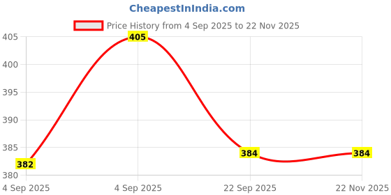 myntra.com Oriflame Glow Essentials Set Of 6 Soap Bar With Vitamins E & B3 - 75 g Each oriflame Price History Graph from 4 Sep 2025 to 22 Nov 2025
