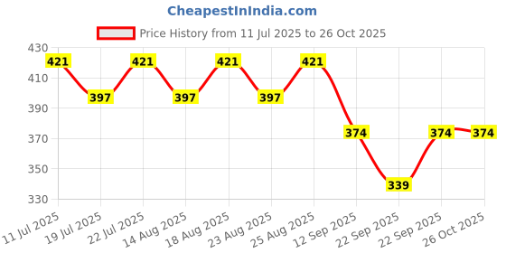 myntra.com Oriflame Love Nature 2 In 1 Shampoo With Avocado Oil & Chamomile - 250 ml oriflame Price History Graph from 11 Jul 2025 to 26 Oct 2025