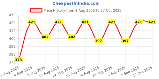myntra.com Oriflame Love Nature Conditioner With Lemon & Mint- 250 ml oriflame Price History Graph from 2 Aug 2025 to 27 Oct 2025