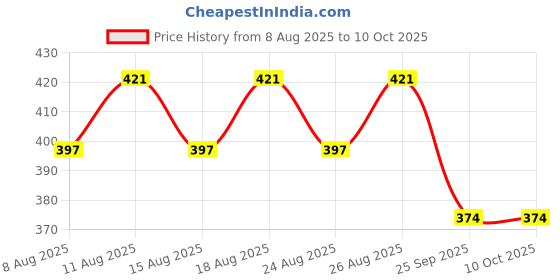 myntra.com Oriflame Love Nature Mattifying Face Lotion With Tea Tree & Lime - 50 ml oriflame Price History Graph from 8 Aug 2025 to 9 Oct 2025