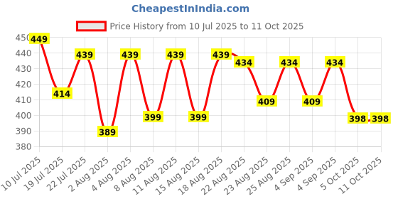 myntra.com Oriflame Love Nature Purifying 2-in-1 Mask & Scrub With Organic Tea Tree & Lime- 75 g oriflame Price History Graph from 10 Jul 2025 to 11 Oct 2025