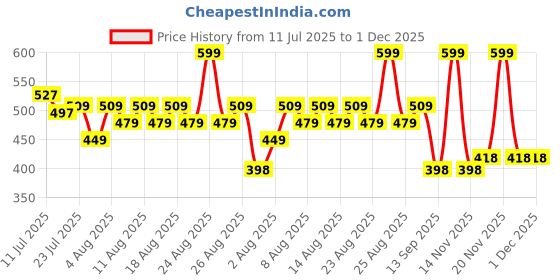 myntra.com Oriflame Love Nature Shampoo For Dandruff Control - 250 ml oriflame Price History Graph from 11 Jul 2025 to 1 Dec 2025