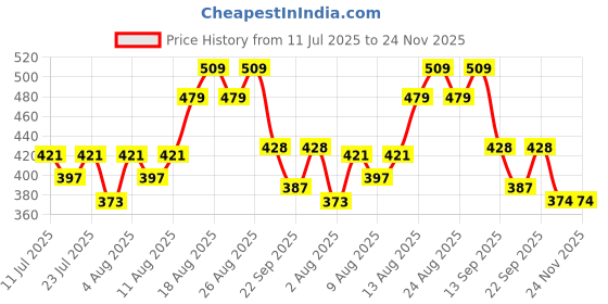myntra.com Oriflame Love Nature Shampoo With Lemon & Mint - 250 ml oriflame Price History Graph from 11 Jul 2025 to 24 Nov 2025