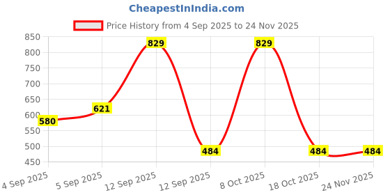 myntra.com Oriflame Milk & Honey Gold Enchanting Jasmine Hand & Body Wash - 300 ml oriflame Price History Graph from 4 Sep 2025 to 24 Nov 2025