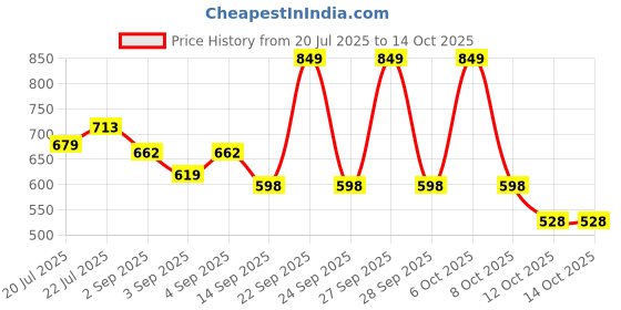 myntra.com Oriflame Milk & Honey Gold Smoothing Sugar Scrub - 200 ml oriflame Price History Graph from 20 Jul 2025 to 14 Oct 2025