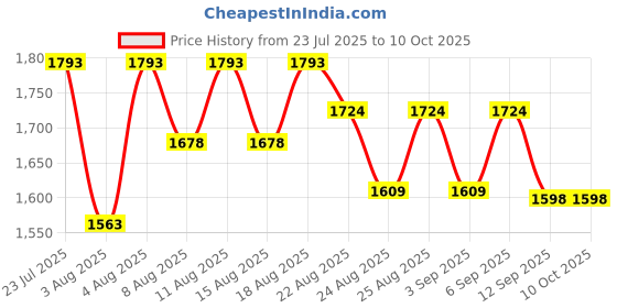 myntra.com Oriflame Novage+ Intense Skin Recharge Overnight Mask - 50 ml oriflame Price History Graph from 23 Jul 2025 to 10 Oct 2025