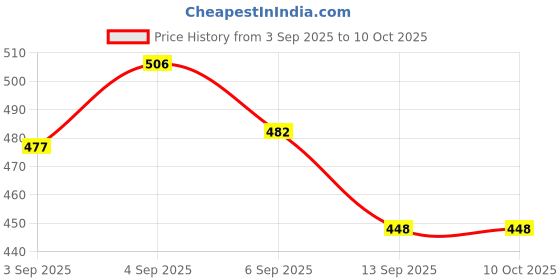 myntra.com Oriflame Oncolour Big Lash Waterproof Mascara - 8 ml - Black oriflame Price History Graph from 3 Sep 2025 to 9 Oct 2025