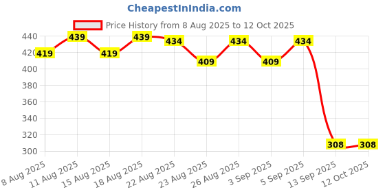 myntra.com Oriflame OnColour Peach Glow Perfector - 30 ml - Peach oriflame Price History Graph from 8 Aug 2025 to 11 Oct 2025