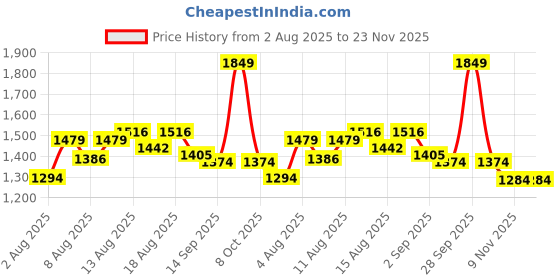 myntra.com Oriflame Optimals Age Revive Night Cream - 50 ml oriflame Price History Graph from 2 Aug 2025 to 23 Nov 2025