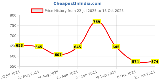 myntra.com Oriflame Optimals Clarifying Creamy Cleanser- 150 ml oriflame Price History Graph from 22 Jul 2025 to 12 Oct 2025