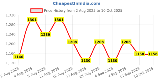 myntra.com Oriflame Optimals Even Out Day Cream SPF 20- 50 ml oriflame Price History Graph from 2 Aug 2025 to 10 Oct 2025