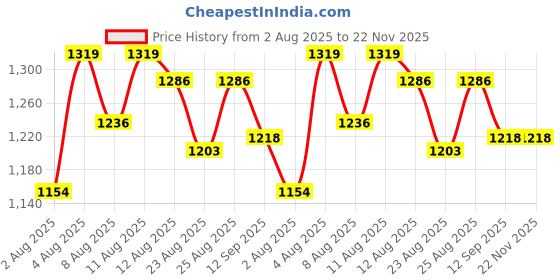 myntra.com Oriflame Optimals Even Out Night Cream - 50 ml oriflame Price History Graph from 2 Aug 2025 to 21 Nov 2025