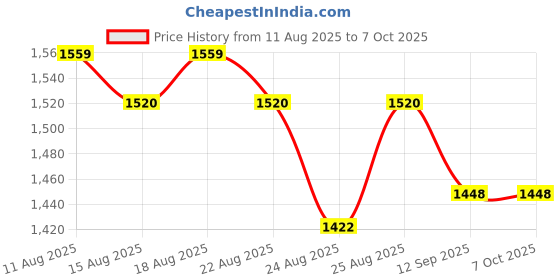 myntra.com Oriflame Optimals Even Out Serum With Vitamin C - 30 ml oriflame Price History Graph from 11 Aug 2025 to 7 Oct 2025