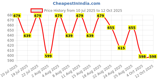 myntra.com Oriflame Optimals Exfoliating Face Scrub - 75 g oriflame Price History Graph from 10 Jul 2025 to 11 Oct 2025