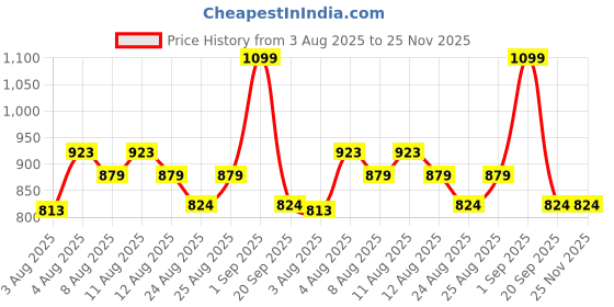 myntra.com Oriflame Optimals Glow Rise Day Cream SPF 20 - 50 ml oriflame Price History Graph from 3 Aug 2025 to 24 Nov 2025