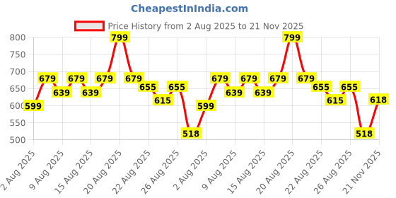 myntra.com Oriflame Optimals Glow Rise Eye Cream - 15 ml oriflame Price History Graph from 2 Aug 2025 to 21 Nov 2025