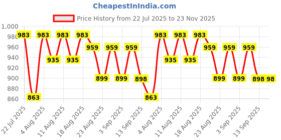 myntra.com Oriflame Optimals Glow Rise Night Cream - 50 ml oriflame Price History Graph from 22 Jul 2025 to 22 Nov 2025