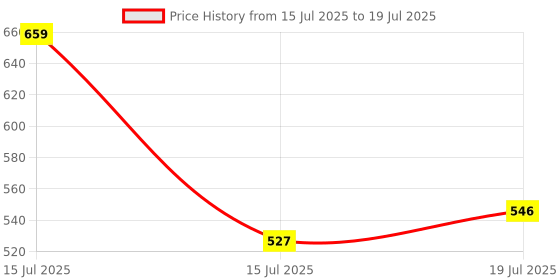 myntra.com Oriflame Pure Skin Clarifying Toning Solution - 150 ml oriflame Price History Graph from 15 Jul 2025 to 15 Jul 2025