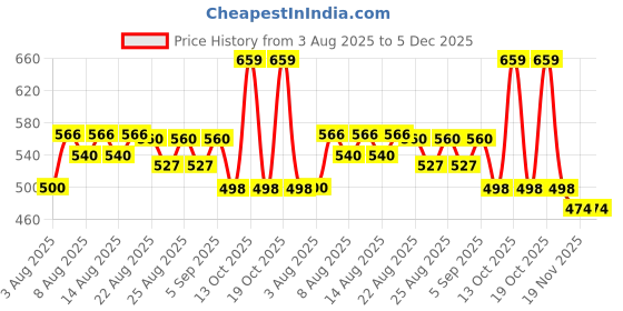 myntra.com Oriflame Pure Skin Deep Cleanse Face Wash- 150 ml oriflame Price History Graph from 3 Aug 2025 to 5 Dec 2025