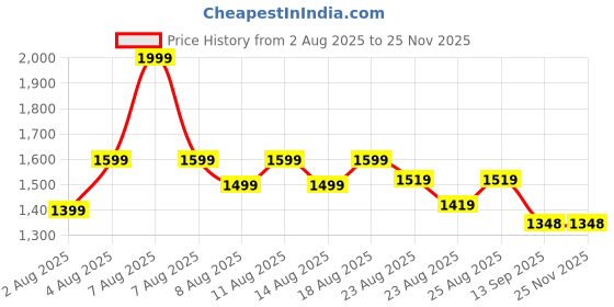 myntra.com Oriflame Royal Velvet Repairing Night Cream - 50 ml oriflame Price History Graph from 2 Aug 2025 to 24 Nov 2025