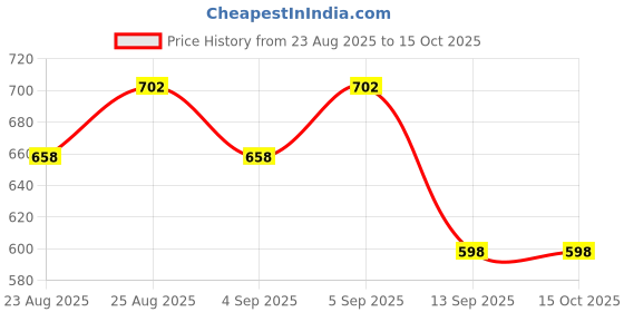 myntra.com Oriflame Set Of 2 Feet Up Advanced Cracked Foot Cream 75 ml With Foot File oriflame Price History Graph from 23 Aug 2025 to 15 Oct 2025