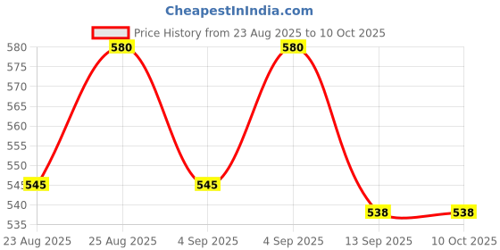 myntra.com Oriflame Set Of 2 Feet Up Comfort Overnight Foot Cream 75 ml With Foot File oriflame Price History Graph from 23 Aug 2025 to 9 Oct 2025