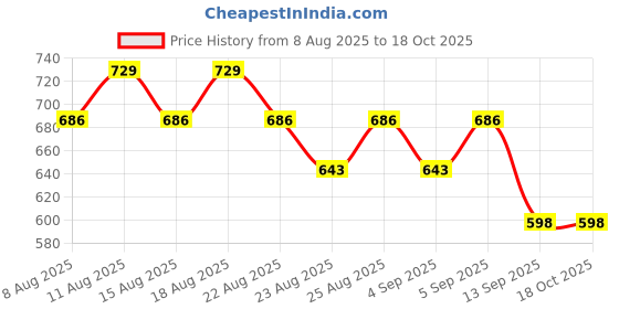 myntra.com Oriflame Set Of 2 Feet Up Comfort Overnight Moisturizing Foot Cream - 75 ml Each oriflame Price History Graph from 8 Aug 2025 to 17 Oct 2025