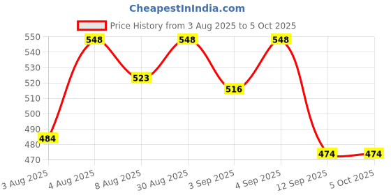 myntra.com Oriflame Set Of 2 Glacier Anti-perspirant Roll-On Deodorant- 50 ml Each oriflame Price History Graph from 3 Aug 2025 to 5 Oct 2025