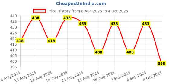 myntra.com Oriflame Set Of 2 Glow Essential Face Wash With Vitamin E - 125 ml Each oriflame Price History Graph from 8 Aug 2025 to 4 Oct 2025
