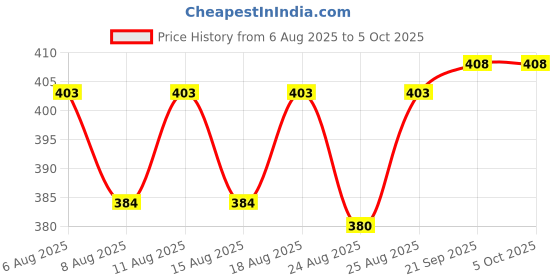 myntra.com Oriflame Set Of 2 Glow Essentials Mask & Scrub With Vitamins E & B3 - 75 g Each oriflame Price History Graph from 6 Aug 2025 to 4 Oct 2025