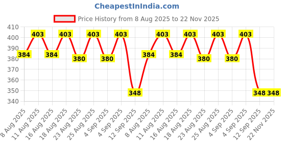 myntra.com Oriflame Set Of 2 Love Nature Refreshing Face Wash - 50 ml Each oriflame Price History Graph from 8 Aug 2025 to 22 Nov 2025