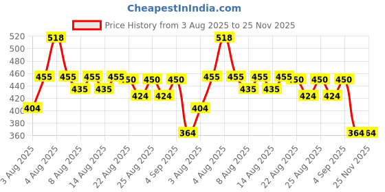 myntra.com Oriflame Set Of 2 Love Nature Refreshing Face Wash - 50 ml Each oriflame Price History Graph from 3 Aug 2025 to 25 Nov 2025