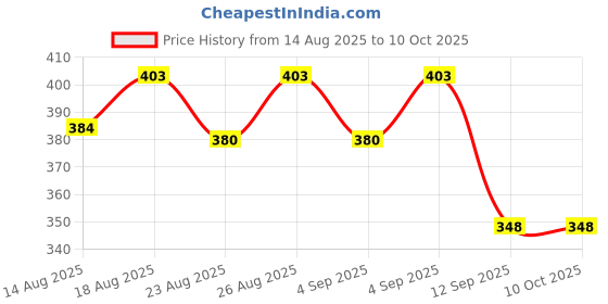 myntra.com Oriflame Set Of 2 Love Nature Refreshing Face Wash With Organic Pomegranate- 50 ml Each oriflame Price History Graph from 14 Aug 2025 to 9 Oct 2025