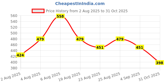 myntra.com Oriflame Set Of 2 Men Sensitive Protect Deodorant Roll On - 50 ml Each oriflame Price History Graph from 2 Aug 2025 to 31 Oct 2025