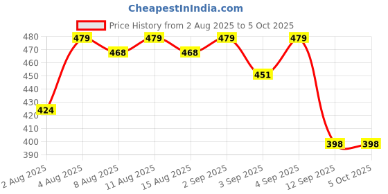 myntra.com Oriflame Set Of 2 Men Subzero Deodorant Roll On - 50 ml Each oriflame Price History Graph from 2 Aug 2025 to 5 Oct 2025