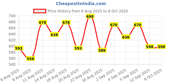 myntra.com Oriflame Set Of 2 Milk & Honey Gold Smoothing Sugar Scrub - 75 g Each oriflame Price History Graph from 6 Aug 2025 to 8 Oct 2025