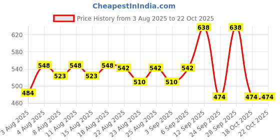 myntra.com Oriflame Set Of 2 Women Activelle Comfort Deodorant Roll On - 50 ml Each oriflame Price History Graph from 3 Aug 2025 to 21 Oct 2025