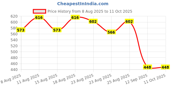 myntra.com Oriflame Set Of 3 Love Nature Refreshing Face Wash - 50 ml Each oriflame Price History Graph from 8 Aug 2025 to 11 Oct 2025