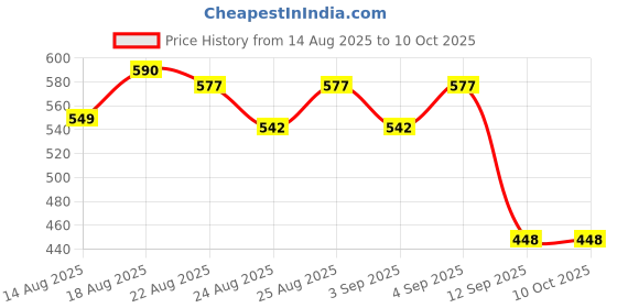 myntra.com Oriflame Set Of 3 Love Nature Refreshing Face Wash With Pomegranate - 50 ml Each oriflame Price History Graph from 14 Aug 2025 to 10 Oct 2025
