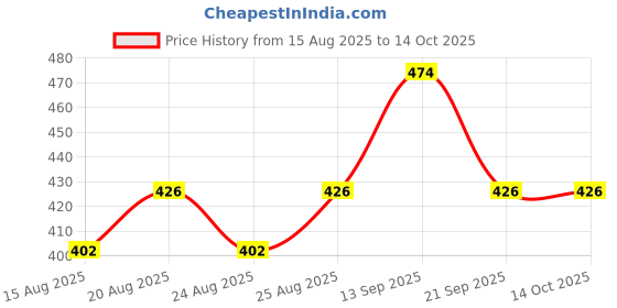 myntra.com Oriflame Set Of 6 Milk & Honey Gold Softening Creamy Soap Bar - 100 g Each oriflame Price History Graph from 15 Aug 2025 to 14 Oct 2025