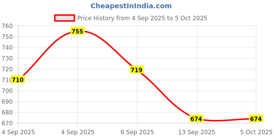 myntra.com Oriflame The One 5-In-1 Wonder Lash Mascara Waterproof - 8 ml - Black oriflame Price History Graph from 4 Sep 2025 to 5 Oct 2025