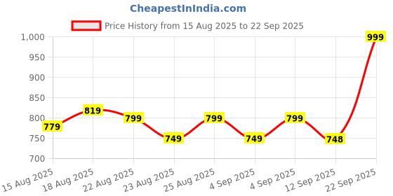 myntra.com Oriflame The One Everlasting Sync Foundation SPF 30- 30 ml- Light Ivory Neutral oriflame Price History Graph from 15 Aug 2025 to 22 Sep 2025
