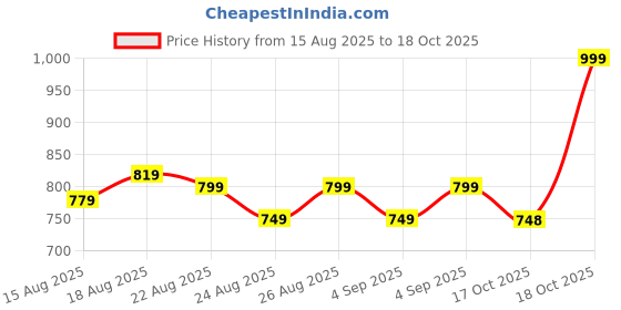 myntra.com Oriflame The One Everlasting Sync Foundation SPF30 - 30 ml - Light Beige Neutral oriflame Price History Graph from 15 Aug 2025 to 18 Oct 2025