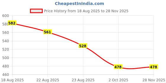 myntra.com Oriflame The ONE High Impact Eye Pencil - Skyline Blue oriflame Price History Graph from 18 Aug 2025 to 27 Nov 2025