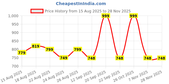 myntra.com Oriflame The One Illuskin Aquaboost Foundation SPF20 - 30 ml - Natural Beige Neutral oriflame Price History Graph from 15 Aug 2025 to 27 Nov 2025