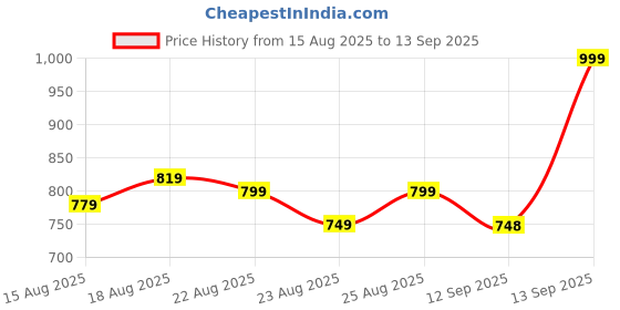 myntra.com Oriflame The One Illuskin Aquaboost Foundation SPF20 - 30 ml - Porcelain Cool oriflame Price History Graph from 15 Aug 2025 to 13 Sep 2025