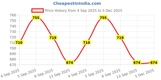 myntra.com Oriflame The ONE Tremendous Mascara Waterproof- 10 ml oriflame Price History Graph from 4 Sep 2025 to 5 Dec 2025