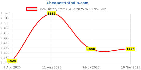 myntra.com Oriflame Women Innocent White Lilac Long-Lasting Eau De Toilette - 50 ml oriflame Price History Graph from 8 Aug 2025 to 16 Nov 2025
