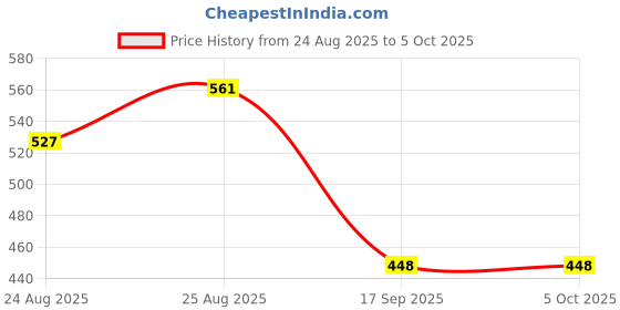 myntra.com Oriflame Women Set Of 2 Activelle Even Tone & Anti Perspirant Roll On - 50 ml Each oriflame Price History Graph from 24 Aug 2025 to 5 Oct 2025